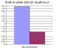 verwijderingvankwik